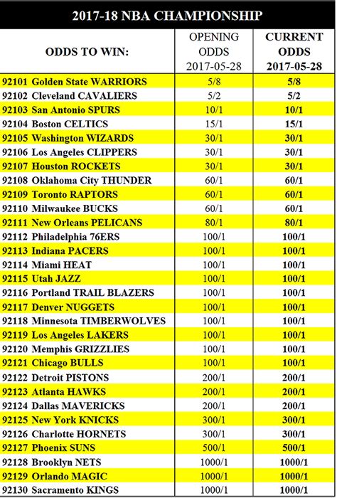 nba winning odds